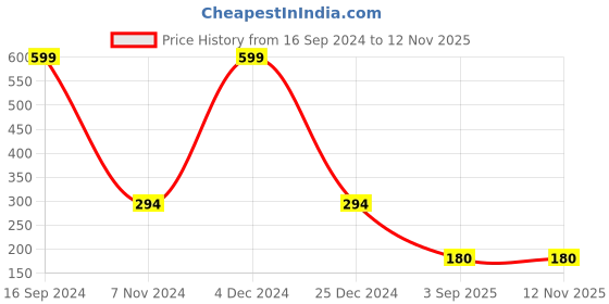 ajio.com performax Printed Crew-Neck T-Shirt performax Price History Graph from 16 Sep 2024 to 11 Nov 2025