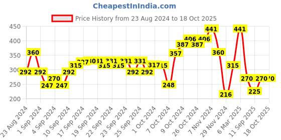 ajio.com performax Printed Cropped T-Shirt performax Price History Graph from 23 Aug 2024 to 18 Oct 2025