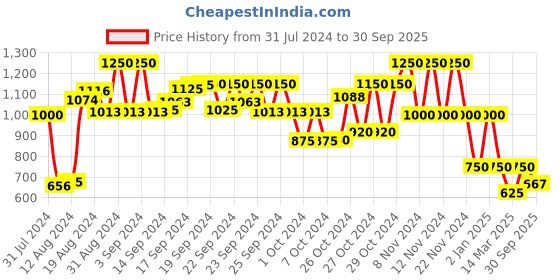 ajio.com performax Printed Lace-Up Sports Shoes performax Price History Graph from 31 Jul 2024 to 30 Sep 2025