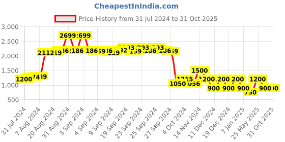 ajio.com performax Printed Low-Top Lace-Up Training Shoes performax Price History Graph from 31 Jul 2024 to 31 Oct 2025