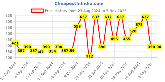 ajio.com performax Printed Running Leggings performax Price History Graph from 23 Aug 2024 to 2 Nov 2025