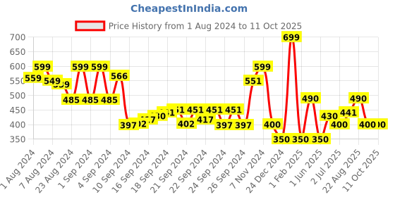ajio.com performax Printed Running Leggings performax Price History Graph from 1 Aug 2024 to 10 Oct 2025