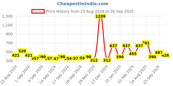 ajio.com performax Printed Seamless Yoga Leggings performax Price History Graph from 23 Aug 2024 to 26 Sep 2025