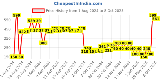 ajio.com performax Printed Slides performax Price History Graph from 1 Aug 2024 to 8 Oct 2025