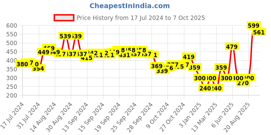 ajio.com performax Printed Slides performax Price History Graph from 17 Jul 2024 to 7 Oct 2025