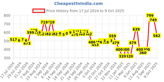 ajio.com performax Printed Slides with Velcro Fastening performax Price History Graph from 17 Jul 2024 to 9 Oct 2025