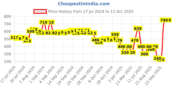 ajio.com performax Printed Slides with Velcro Fastening performax Price History Graph from 17 Jul 2024 to 13 Oct 2025
