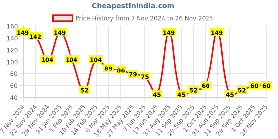 ajio.com performax PSG No Show Socks performax Price History Graph from 7 Nov 2024 to 25 Nov 2025