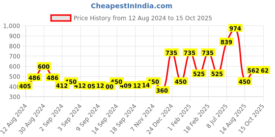 ajio.com performax Quickdry Leggings with Contrast Tipping performax Price History Graph from 12 Aug 2024 to 15 Oct 2025