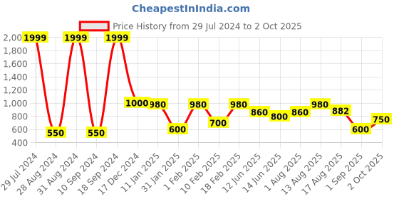 ajio.com performax QuickDry Zip-Front Jacket with Pocket performax Price History Graph from 29 Jul 2024 to 2 Oct 2025