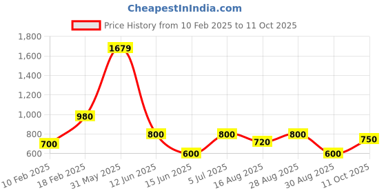 ajio.com performax QuickDry Zip-Front Jacket with Pocket performax Price History Graph from 10 Feb 2025 to 11 Oct 2025