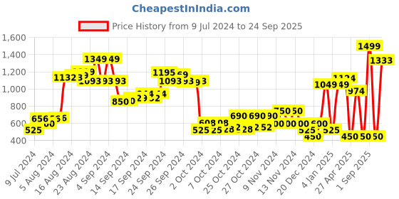 ajio.com performax Race Low-Top Running Lace-Up Shoes performax Price History Graph from 9 Jul 2024 to 24 Sep 2025