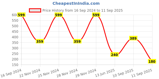 ajio.com performax Racerback Sports Bra performax Price History Graph from 16 Sep 2024 to 11 Sep 2025