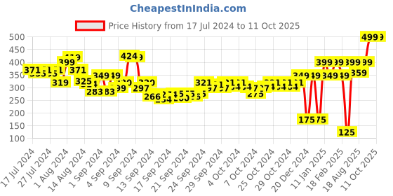 ajio.com performax Regular Fit Active Running Fast Dry & Anti-Static T-Shirt performax Price History Graph from 17 Jul 2024 to 11 Oct 2025