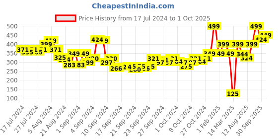 ajio.com performax Regular Fit Active Running Fast Dry & Anti-Static T-Shirt performax Price History Graph from 17 Jul 2024 to 1 Oct 2025
