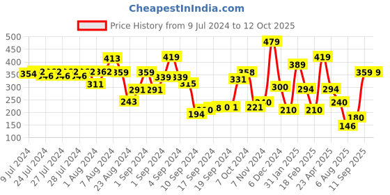 ajio.com performax Regular Fit Cationic Fastdry Active Raglan T-Shirt performax Price History Graph from 9 Jul 2024 to 11 Oct 2025