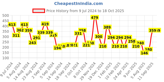ajio.com performax Regular Fit Fastdry Active Raglan T-Shirt performax Price History Graph from 9 Jul 2024 to 18 Oct 2025