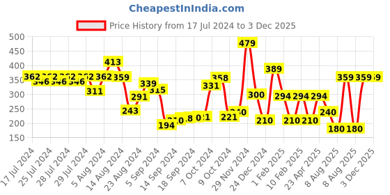 ajio.com performax Regular Fit Fastdry Active Raglan T-Shirt performax Price History Graph from 17 Jul 2024 to 3 Dec 2025