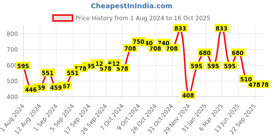 ajio.com performax Regular Fit Track Jacket performax Price History Graph from 1 Aug 2024 to 15 Oct 2025