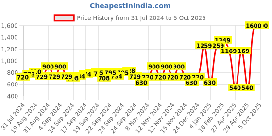 ajio.com performax Roger Lace-Up Running Shoes performax Price History Graph from 31 Jul 2024 to 5 Oct 2025