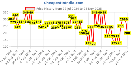 ajio.com performax Round-Neck T-Shirt with Raglan Sleeves performax Price History Graph from 17 Jul 2024 to 24 Nov 2025