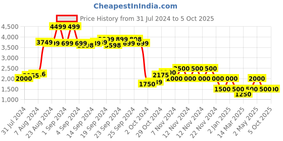 ajio.com performax Round-Toe Lace-Up Running Shoes performax Price History Graph from 31 Jul 2024 to 4 Oct 2025
