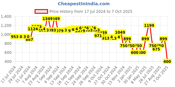 ajio.com performax Round-Toe Lace-Up Shoes performax Price History Graph from 17 Jul 2024 to 7 Oct 2025
