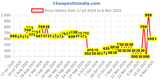 ajio.com performax Round-Toe Slip-On Sports Shoes performax Price History Graph from 17 Jul 2024 to 7 Nov 2025