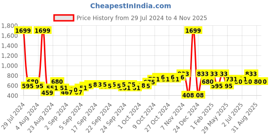 ajio.com performax Run Duo Sports Shorts performax Price History Graph from 29 Jul 2024 to 3 Nov 2025
