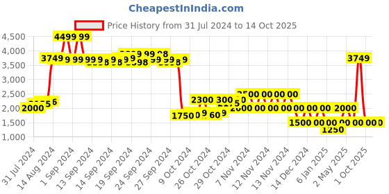 ajio.com performax Running Lace-Up Shoes performax Price History Graph from 31 Jul 2024 to 14 Oct 2025