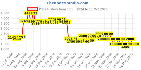 ajio.com performax Running Lace-Up Shoes performax Price History Graph from 17 Jul 2024 to 11 Oct 2025