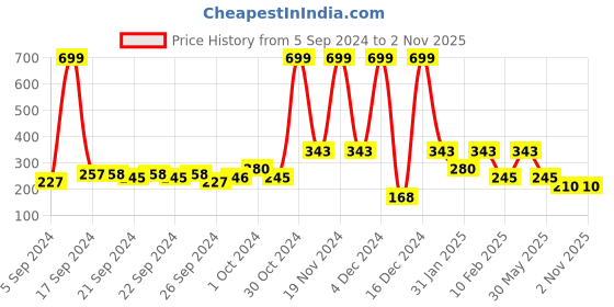 ajio.com performax Running Shorts with Elasticated Drawstring Waist performax Price History Graph from 5 Sep 2024 to 1 Nov 2025