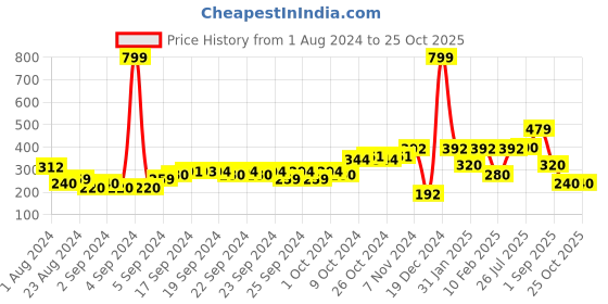 ajio.com performax Running Shorts with Elasticated Waist performax Price History Graph from 1 Aug 2024 to 25 Oct 2025