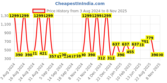 ajio.com performax Seamless Leggings performax Price History Graph from 3 Aug 2024 to 7 Nov 2025
