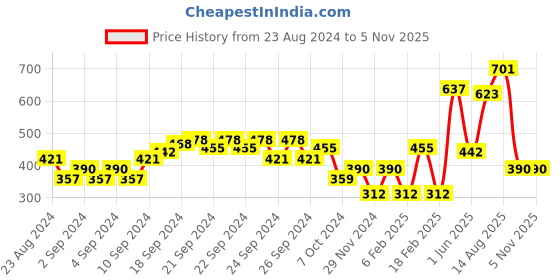 ajio.com performax Seamless Tonal Block Leggings performax Price History Graph from 23 Aug 2024 to 5 Nov 2025