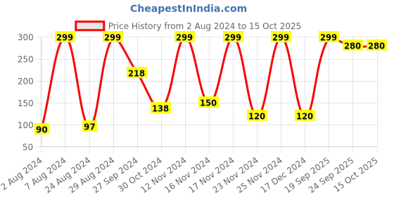 ajio.com performax Set of 3 Ankle-Length Socks performax Price History Graph from 2 Aug 2024 to 14 Oct 2025