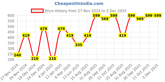ajio.com performax Shorts with Elasticated Waist performax Price History Graph from 27 Nov 2024 to 3 Dec 2025