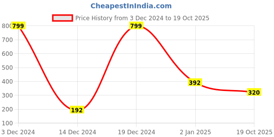 ajio.com performax Shorts with Insert Pockets performax Price History Graph from 3 Dec 2024 to 19 Oct 2025