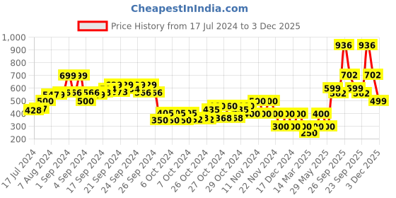 ajio.com performax Slip-On Sandals with Contrast Straps performax Price History Graph from 17 Jul 2024 to 3 Dec 2025