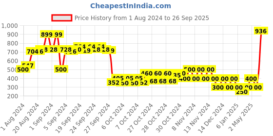 ajio.com performax Slip-On Sandals with Contrast Straps performax Price History Graph from 1 Aug 2024 to 26 Sep 2025
