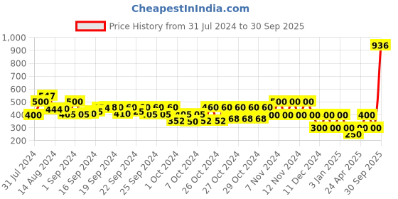 ajio.com performax Slip-On Sandals with Contrast Straps performax Price History Graph from 31 Jul 2024 to 30 Sep 2025