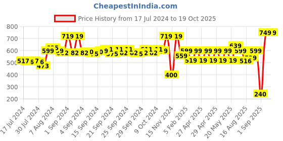 ajio.com performax Slip-On Sandals with Velcro Fastening performax Price History Graph from 17 Jul 2024 to 17 Oct 2025