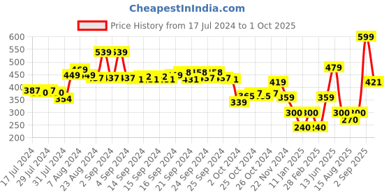 ajio.com performax Slip-On Slides with Velcro Closure performax Price History Graph from 17 Jul 2024 to 1 Oct 2025