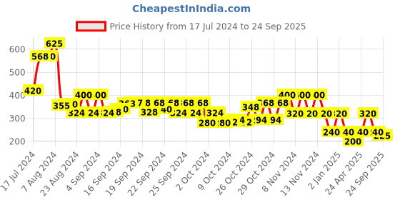 ajio.com performax Slip-On Sports Shoes performax Price History Graph from 17 Jul 2024 to 24 Sep 2025
