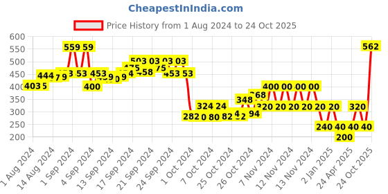 ajio.com performax Slip-On Walking Shoes performax Price History Graph from 1 Aug 2024 to 24 Oct 2025