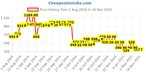 ajio.com performax Slip-On Walking Shoes performax Price History Graph from 1 Aug 2024 to 15 Nov 2025