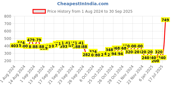 ajio.com performax Slip-On Walking Shoes performax Price History Graph from 1 Aug 2024 to 30 Sep 2025