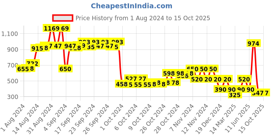 ajio.com performax Slip-On Walking Shoes performax Price History Graph from 1 Aug 2024 to 14 Oct 2025