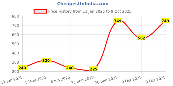 ajio.com performax Slip-On Walking Shoes performax Price History Graph from 11 Jan 2025 to 9 Oct 2025