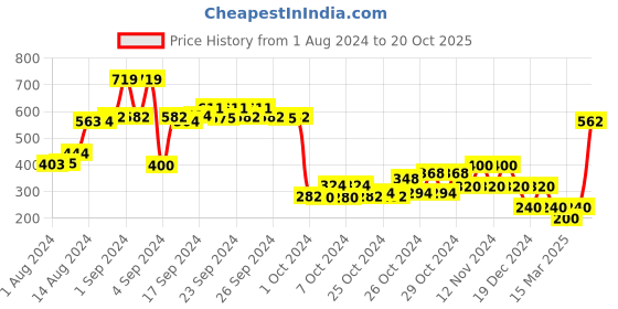 ajio.com performax Slip-On Walking Shoes with Elasticated Gusset performax Price History Graph from 1 Aug 2024 to 20 Oct 2025
